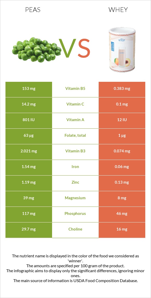 Pea vs. Whey — InDepth Nutrition Comparison