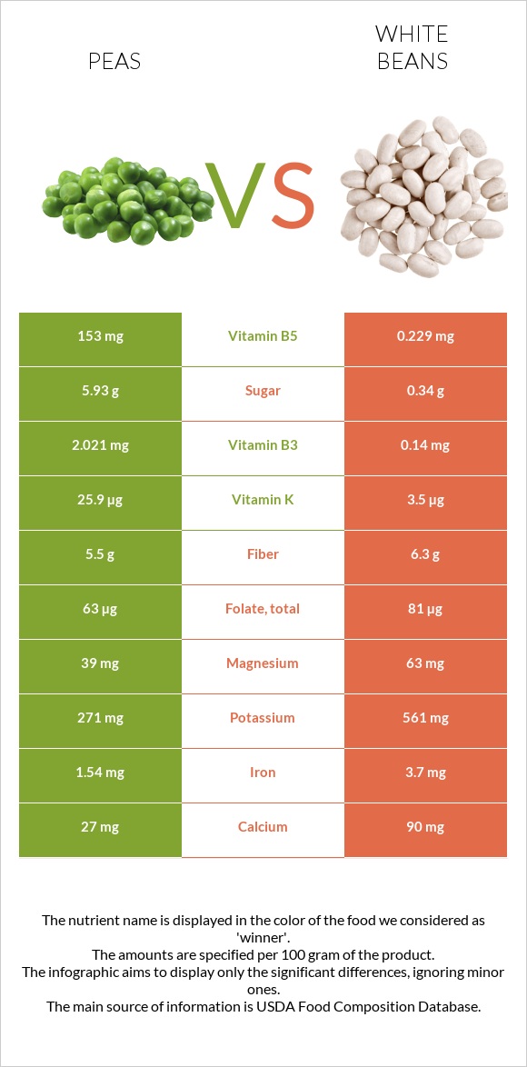 Pea vs White beans InDepth Nutrition Comparison