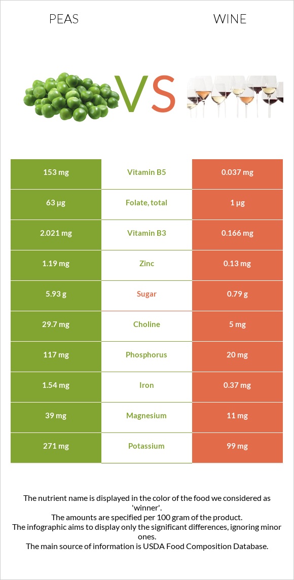 Pea vs. Wine — InDepth Nutrition Comparison