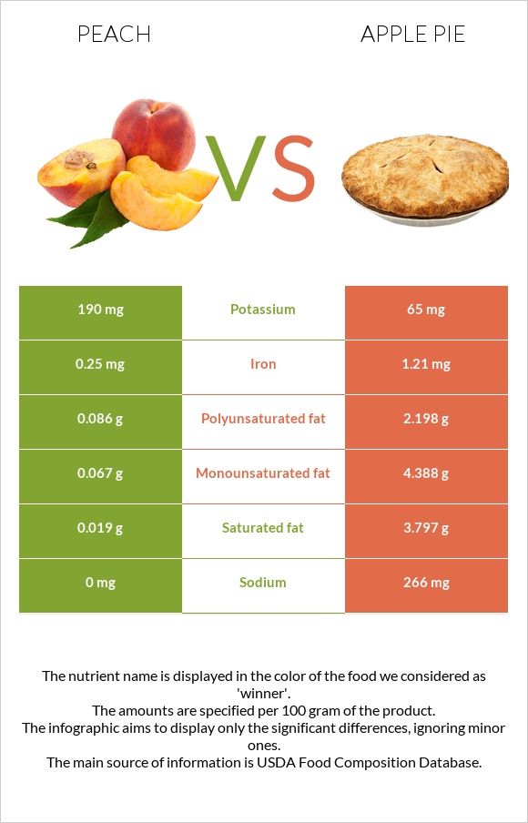 Peach vs Apple pie InDepth Nutrition Comparison