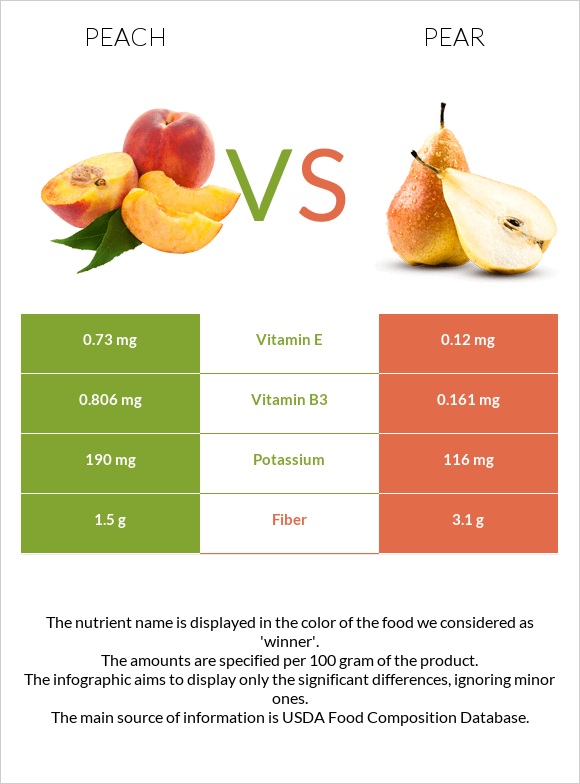 Peach vs Pear InDepth Nutrition Comparison