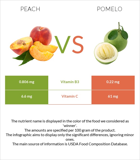 Peach vs. Pomelo — InDepth Nutrition Comparison