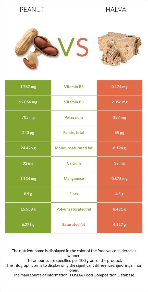 Peanut vs. Halva — InDepth Nutrition Comparison