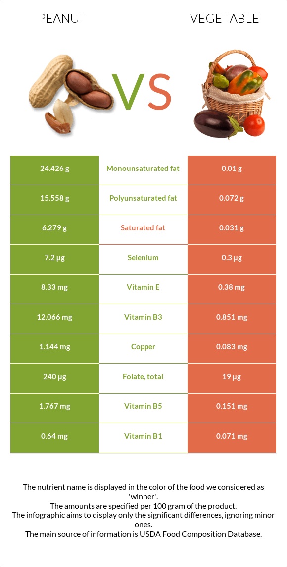 Peanut vs. Vegetable — InDepth Nutrition Comparison