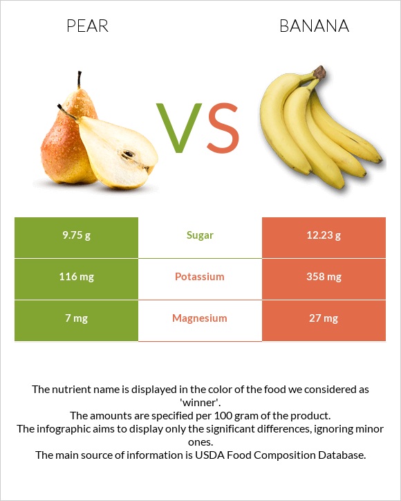 Pear vs. Banana — InDepth Nutrition Comparison