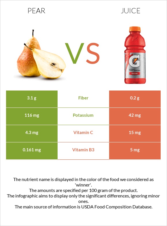 Pear vs. Juice — InDepth Nutrition Comparison