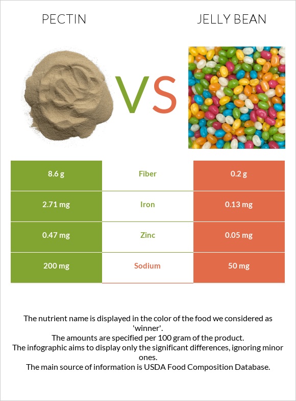 Pectin vs. Jelly bean — InDepth Nutrition Comparison