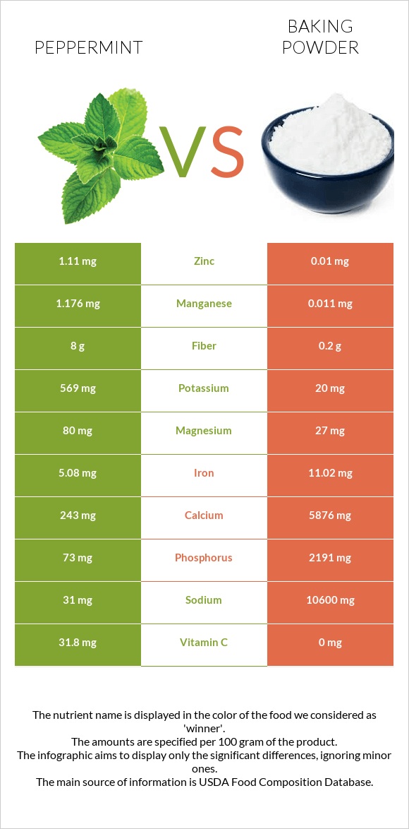Peppermint vs Baking powder InDepth Nutrition Comparison