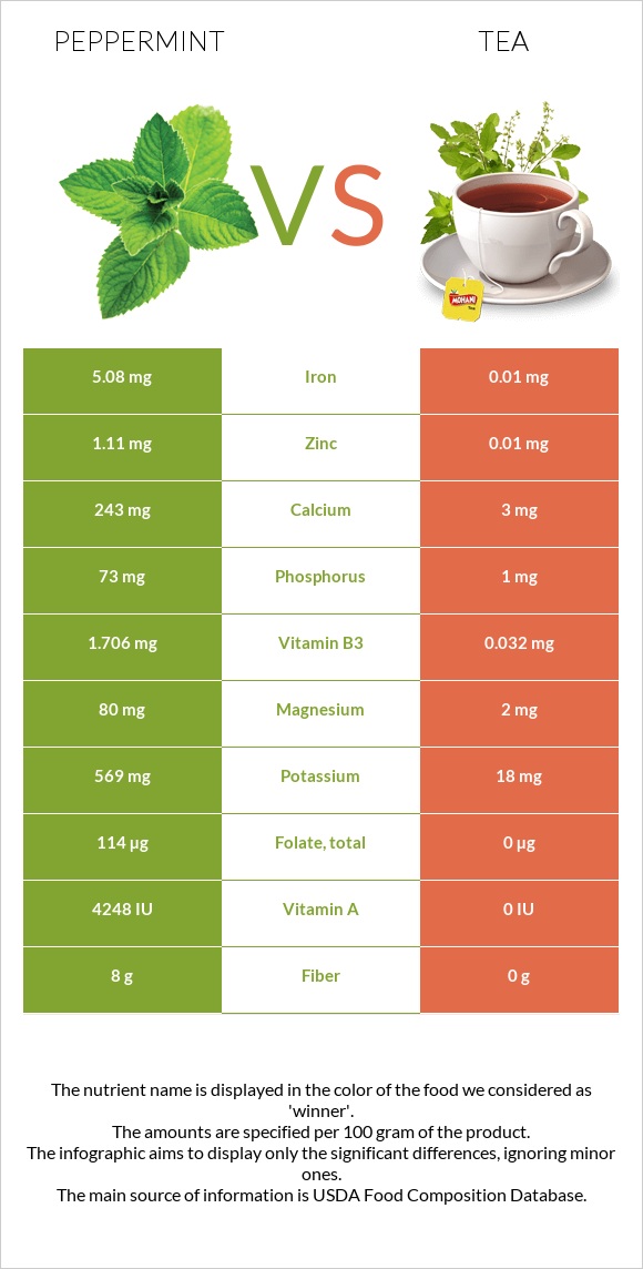 Peppermint vs. Tea — InDepth Nutrition Comparison
