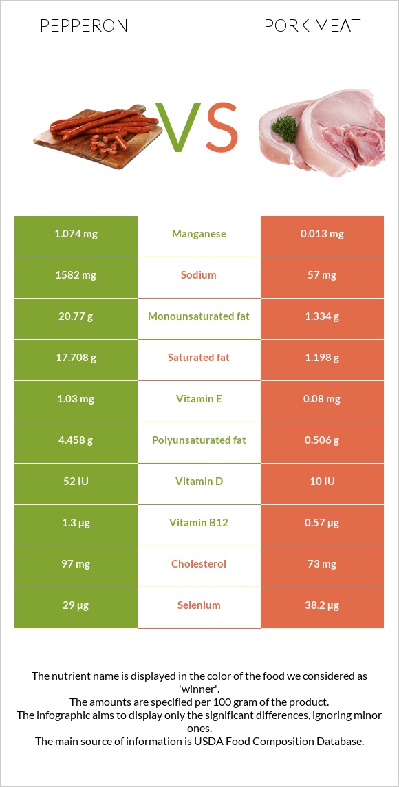 Pepperoni vs. Pork Meat — InDepth Nutrition Comparison