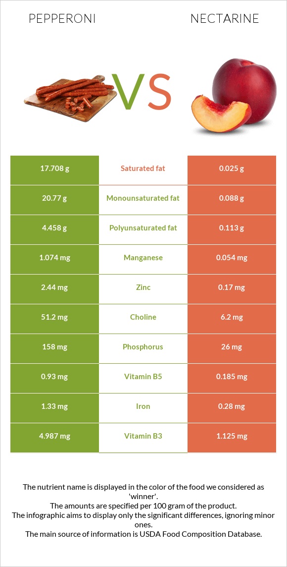 Pepperoni vs Nectarine InDepth Nutrition Comparison