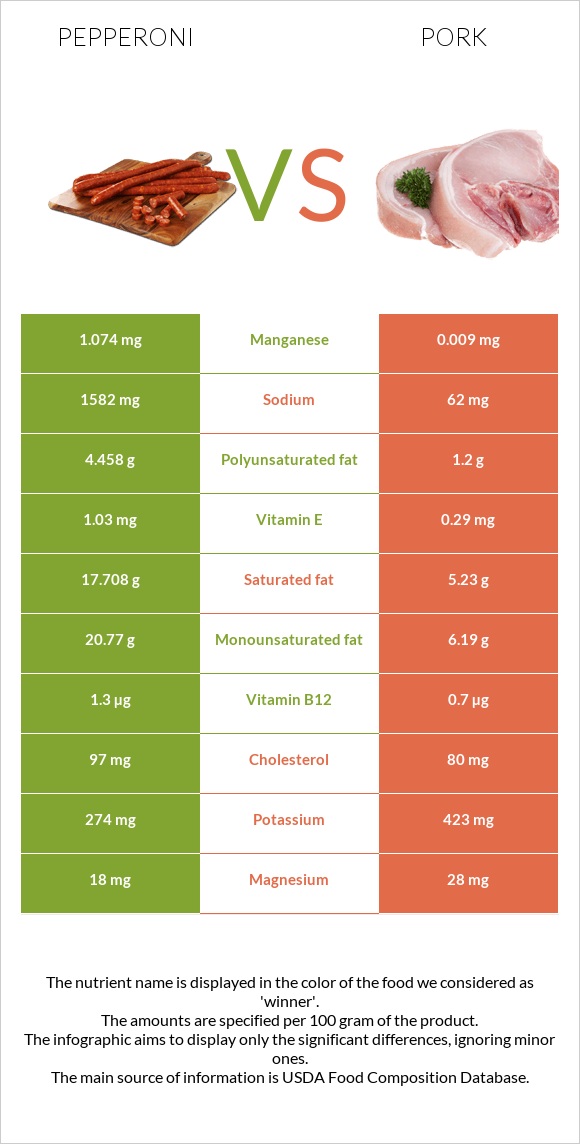 Pepperoni vs. Pork — InDepth Nutrition Comparison