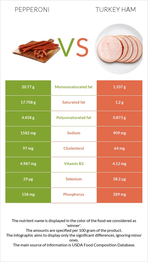 Pepperoni vs. Turkey ham — InDepth Nutrition Comparison
