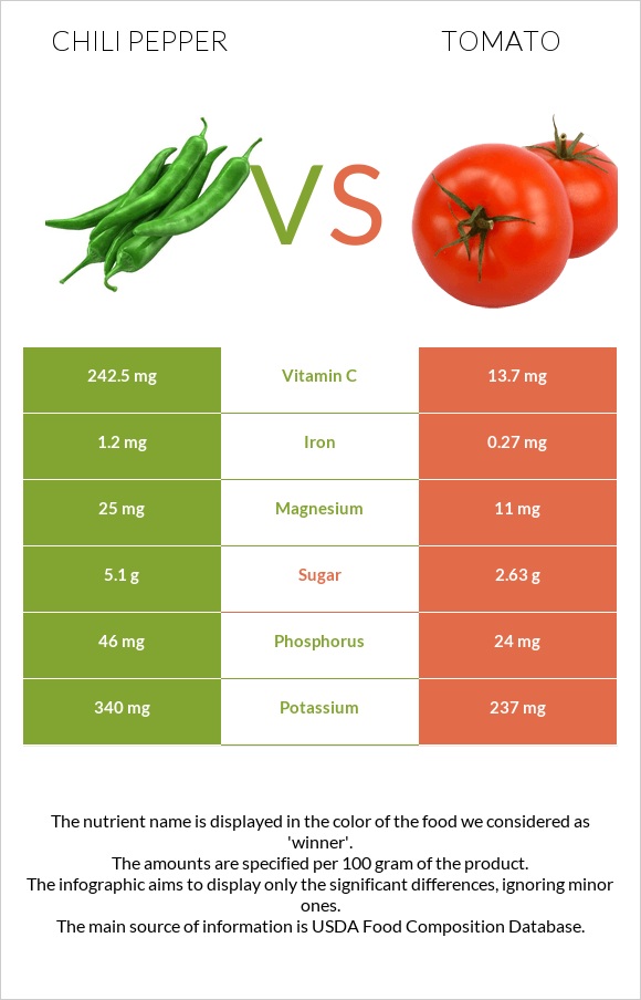 Chili Pepper vs. Tomato — InDepth Nutrition Comparison