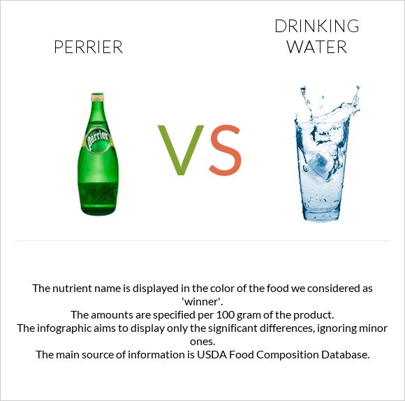 Perrier vs. Drinking water — InDepth Nutrition Comparison