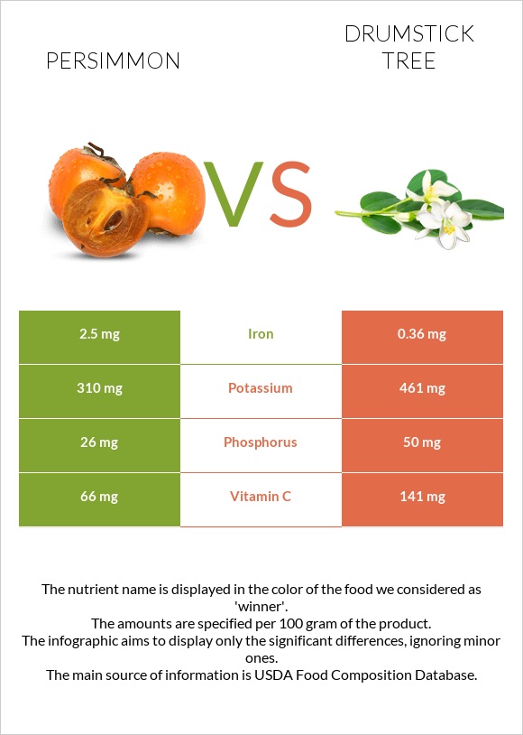 Persimmon vs. Drumstick tree — InDepth Nutrition Comparison