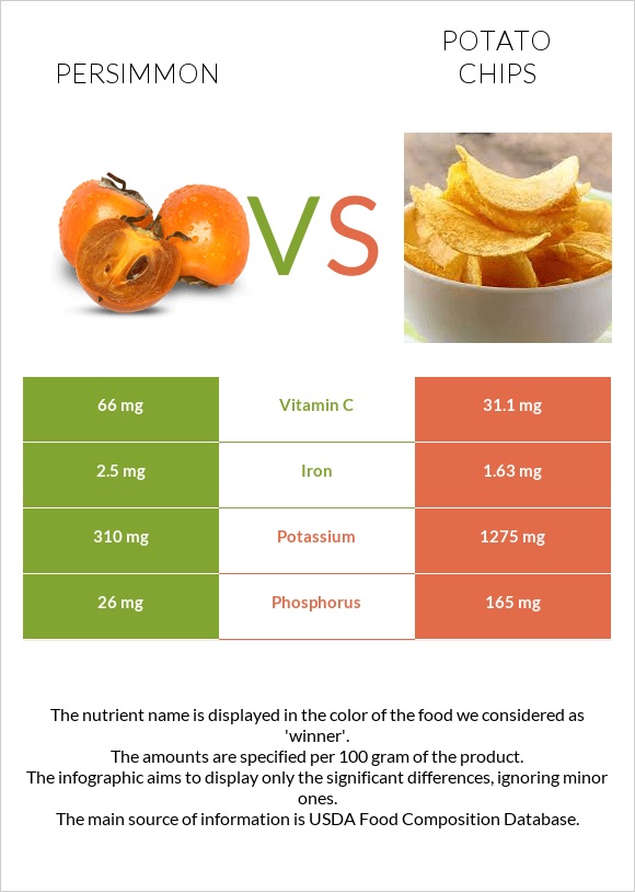 Persimmon vs. Potato chips — InDepth Nutrition Comparison