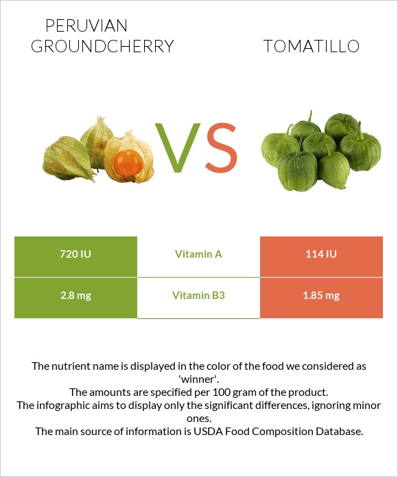 Peruvian groundcherry vs. Tomatillo — InDepth Nutrition Comparison