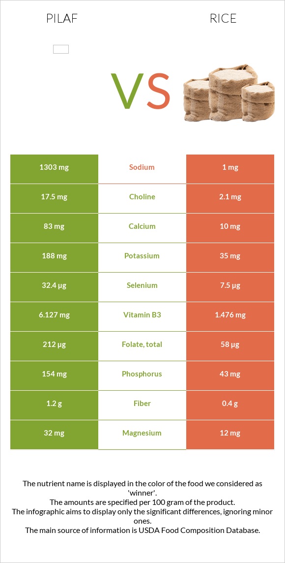 Pilaf vs. Rice — InDepth Nutrition Comparison