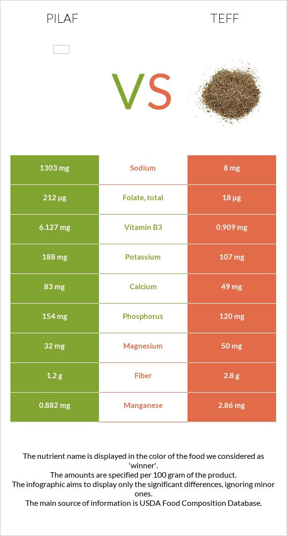 Pilaf vs. Teff — InDepth Nutrition Comparison