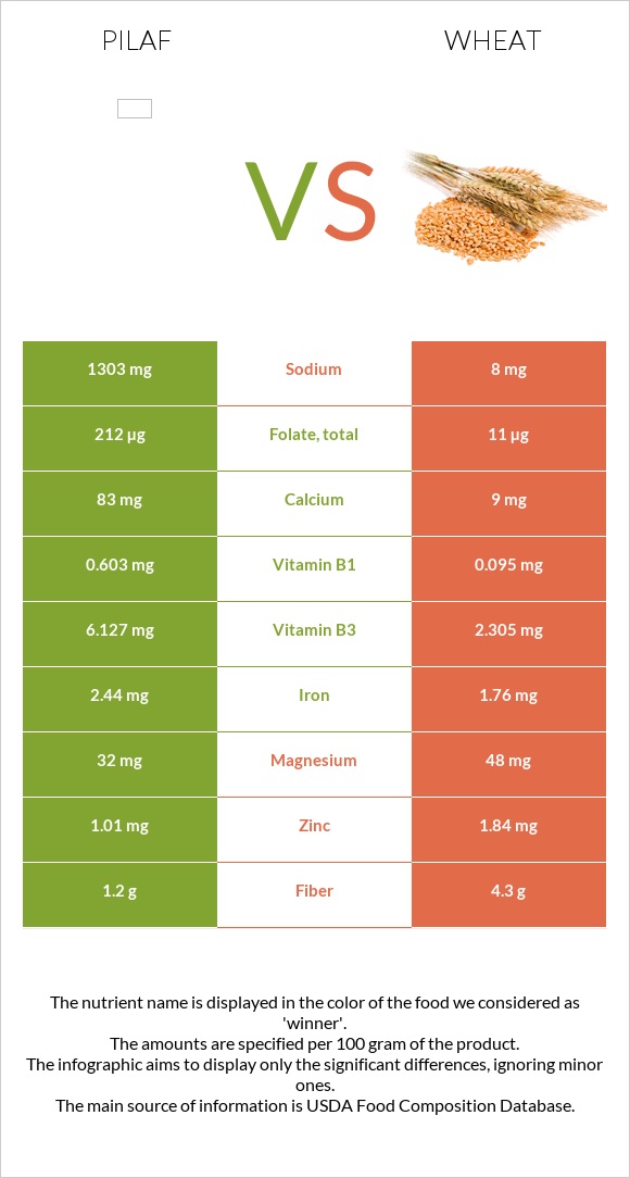 Pilaf vs. Wheat — InDepth Nutrition Comparison