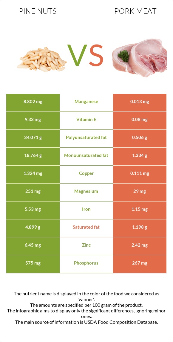 Pine nuts vs. Pork Meat — InDepth Nutrition Comparison