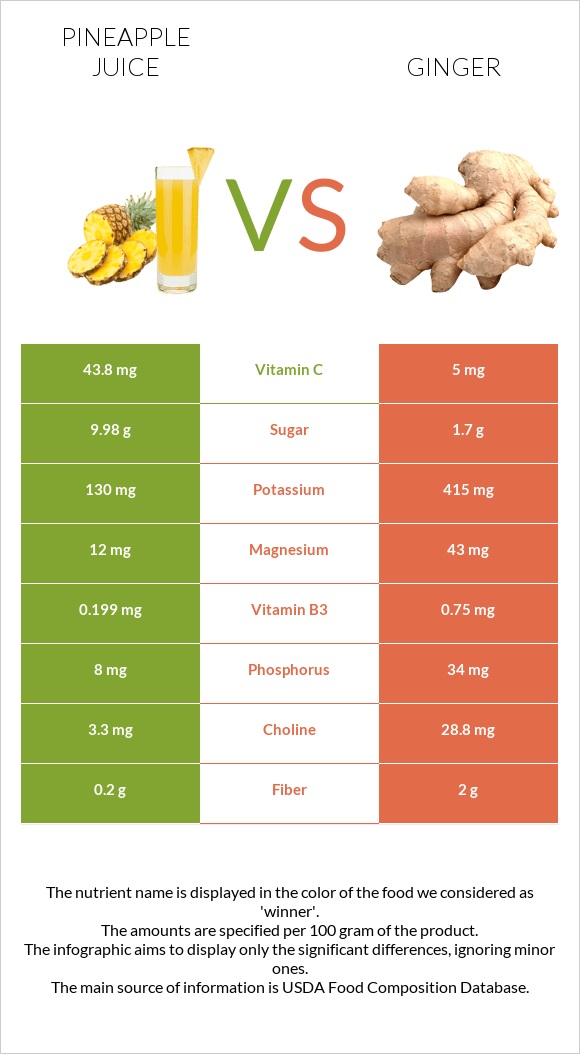 Pineapple juice vs. Ginger — InDepth Nutrition Comparison