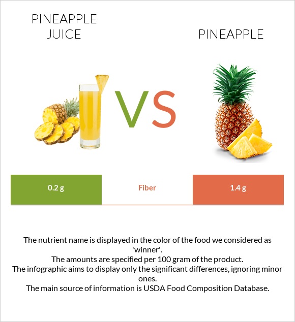 Pineapple juice vs. Pineapple — InDepth Nutrition Comparison