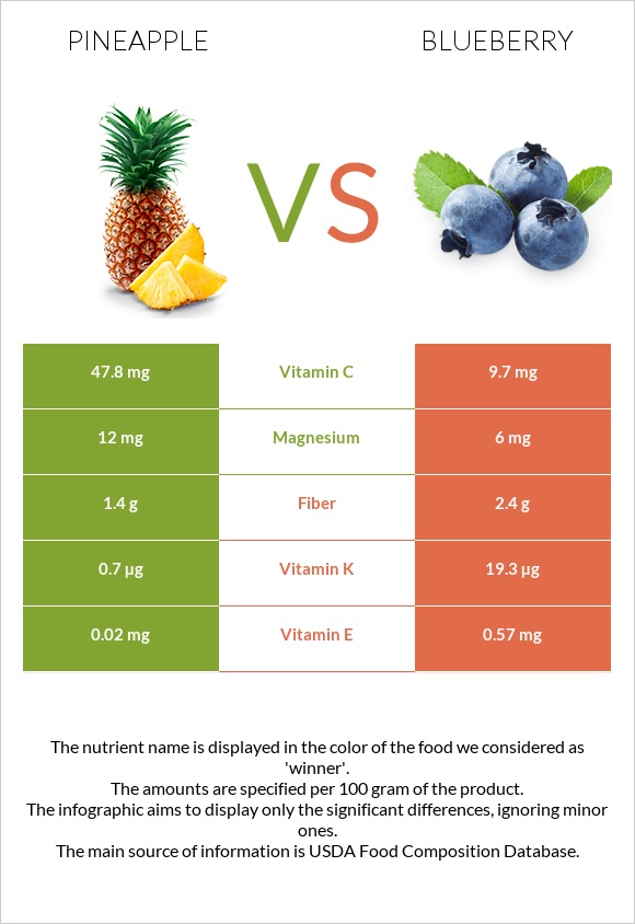 Pineapple vs. Blueberry — InDepth Nutrition Comparison