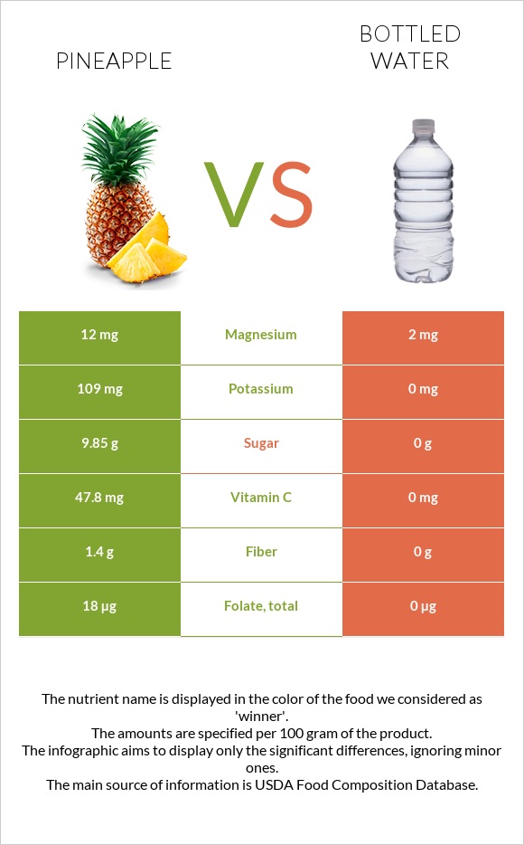 Pineapple vs. Bottled water — InDepth Nutrition Comparison