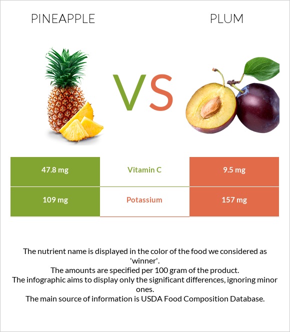 Pineapple vs. Plum — InDepth Nutrition Comparison