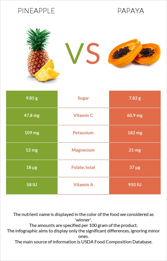 Pineapple vs. Papaya — InDepth Nutrition Comparison