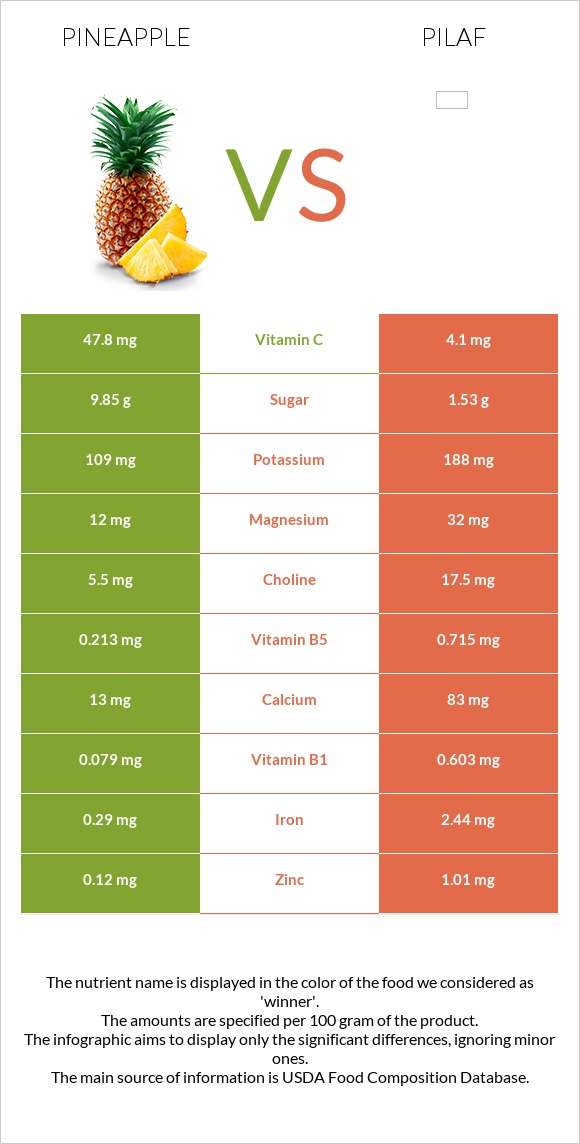 Pineapple vs Pilaf InDepth Nutrition Comparison