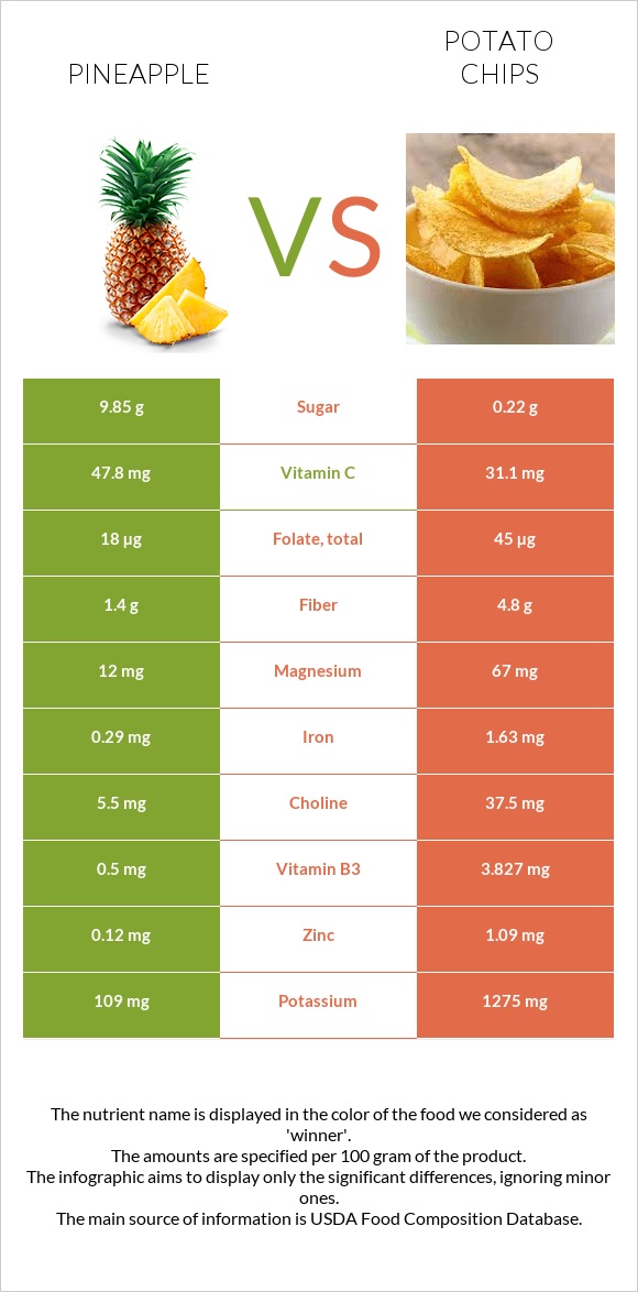 Pineapple vs. Potato chips — InDepth Nutrition Comparison