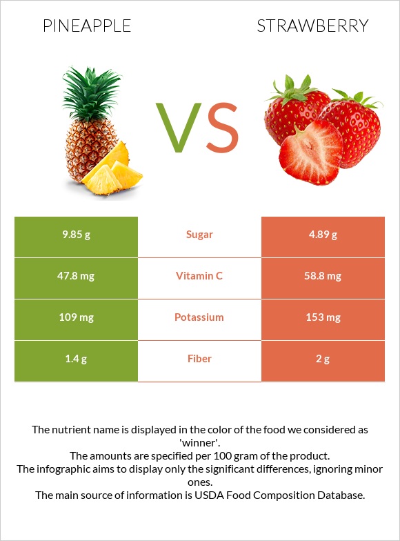 Pineapple vs. Strawberry — InDepth Nutrition Comparison