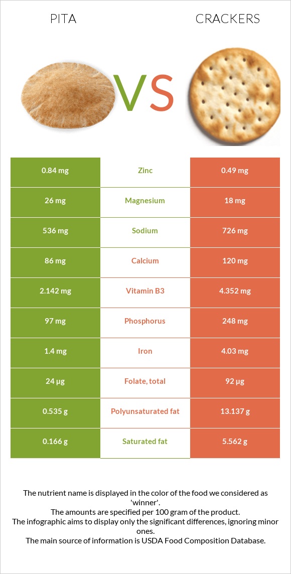 Pita vs. Cracker — InDepth Nutrition Comparison