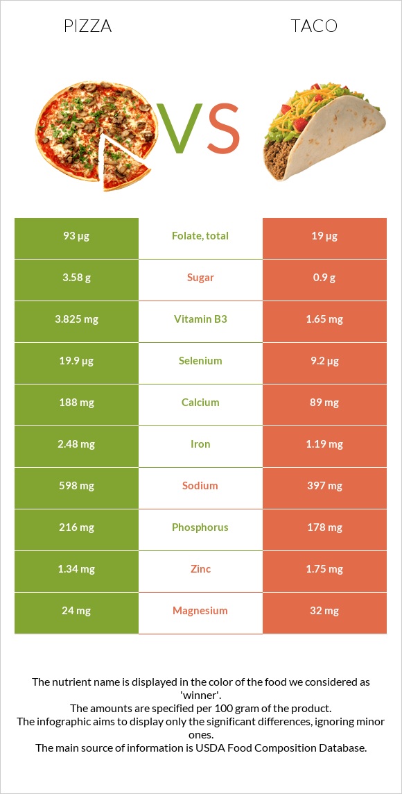 Pizza vs Taco InDepth Nutrition Comparison