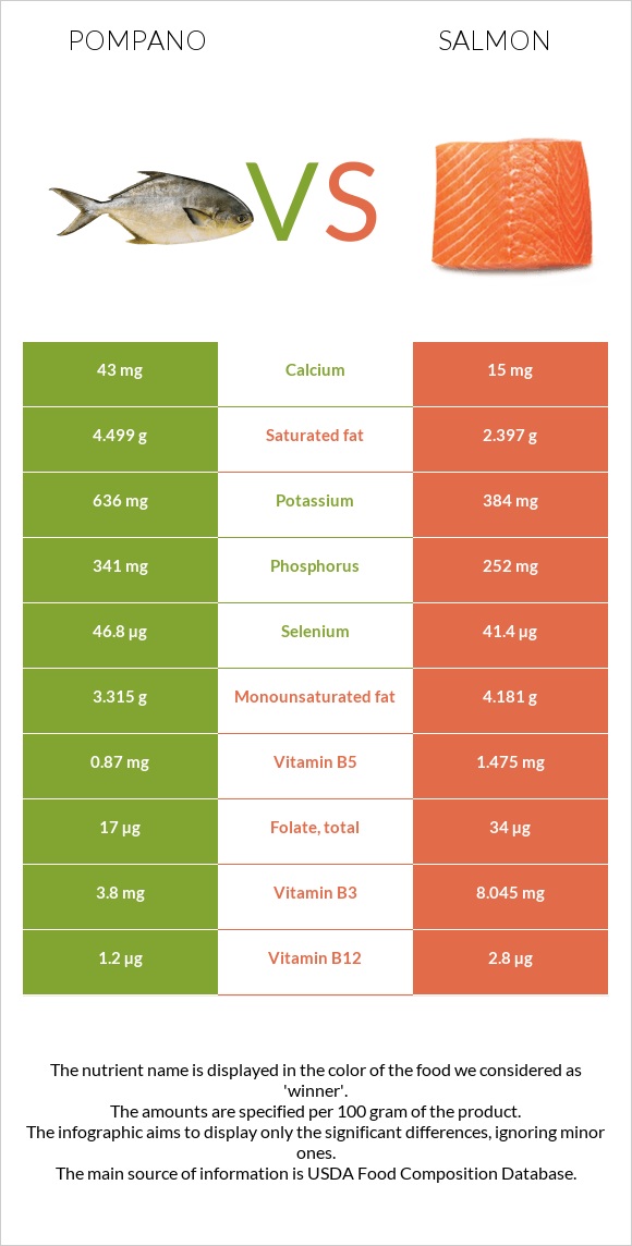 Pompano vs. Salmon — InDepth Nutrition Comparison