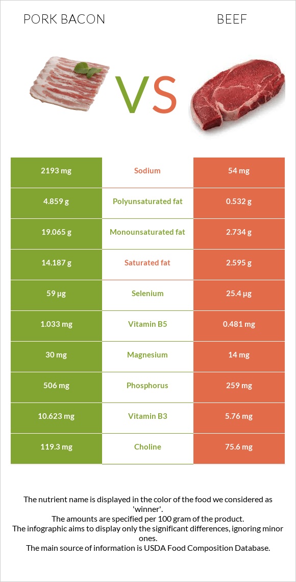 Pork bacon vs. Beef — InDepth Nutrition Comparison