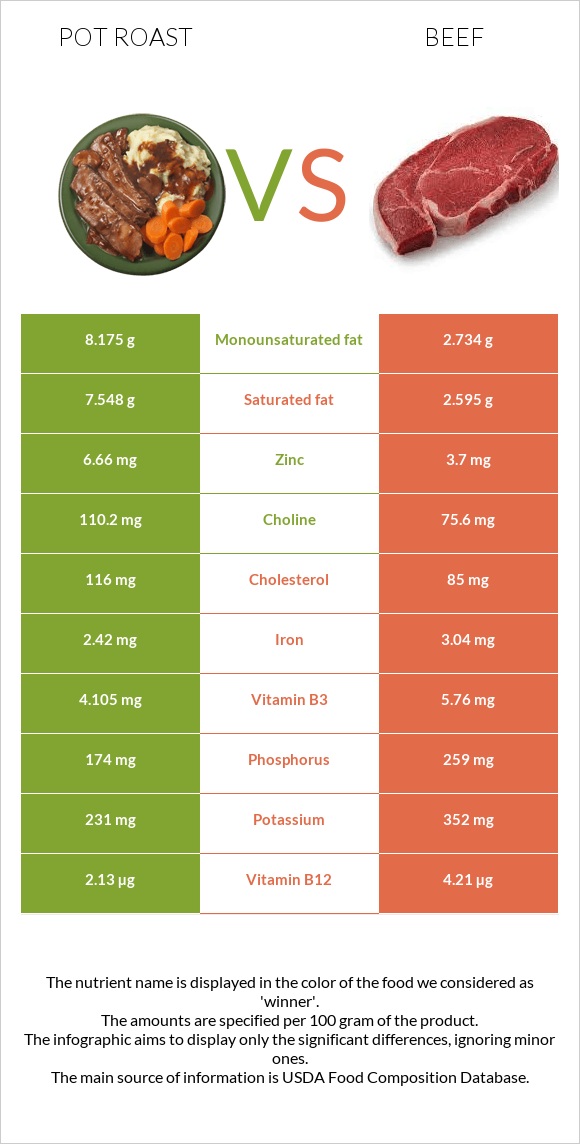 Pot roast vs. Beef — InDepth Nutrition Comparison