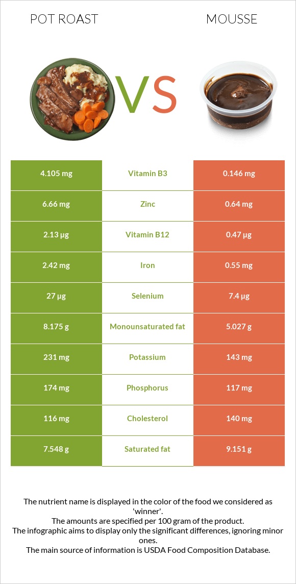 Pot roast vs. Mousse — InDepth Nutrition Comparison