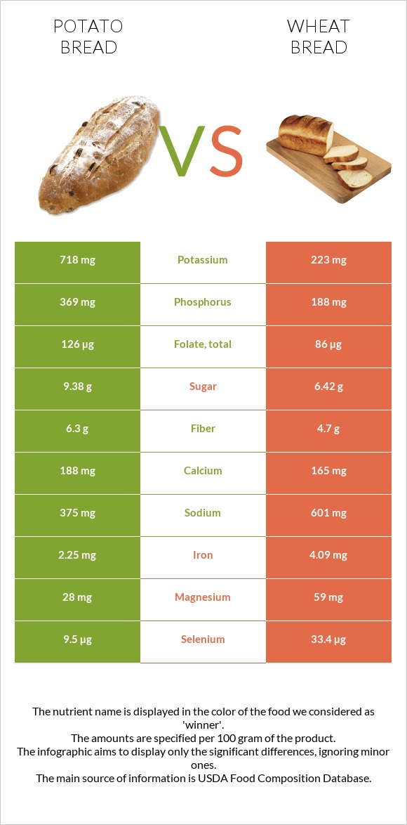 Potato bread vs. Bread — InDepth Nutrition Comparison