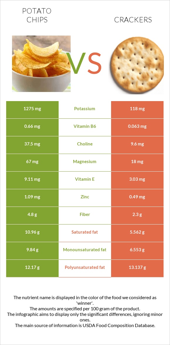 Potato chips vs. Cracker — InDepth Nutrition Comparison