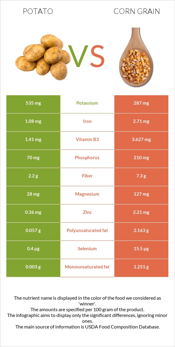 Potato vs. Corn grain — InDepth Nutrition Comparison