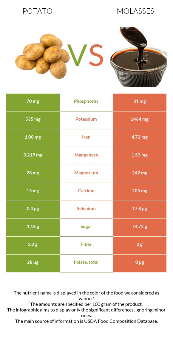 Potato vs. Molasses — InDepth Nutrition Comparison