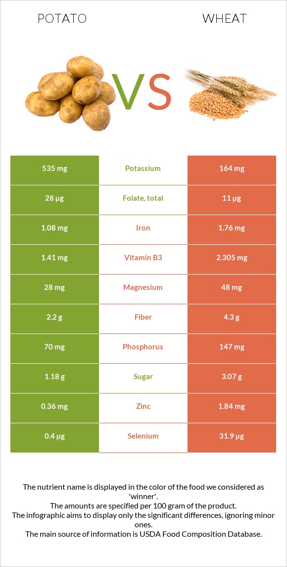 Potato vs. Wheat — InDepth Nutrition Comparison