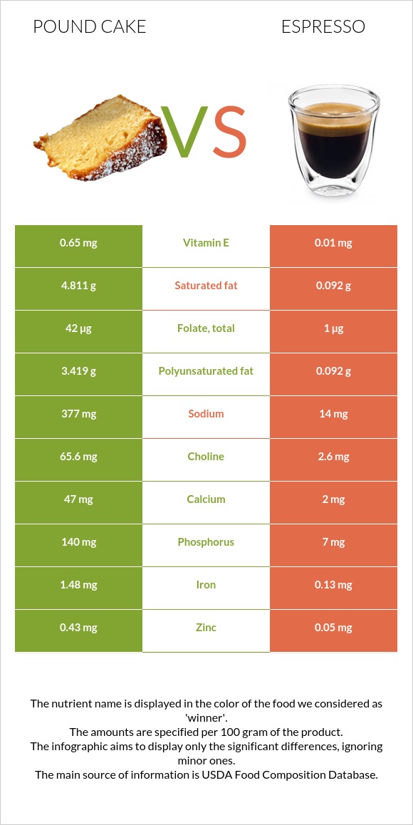 Pound cake vs Espresso InDepth Nutrition Comparison