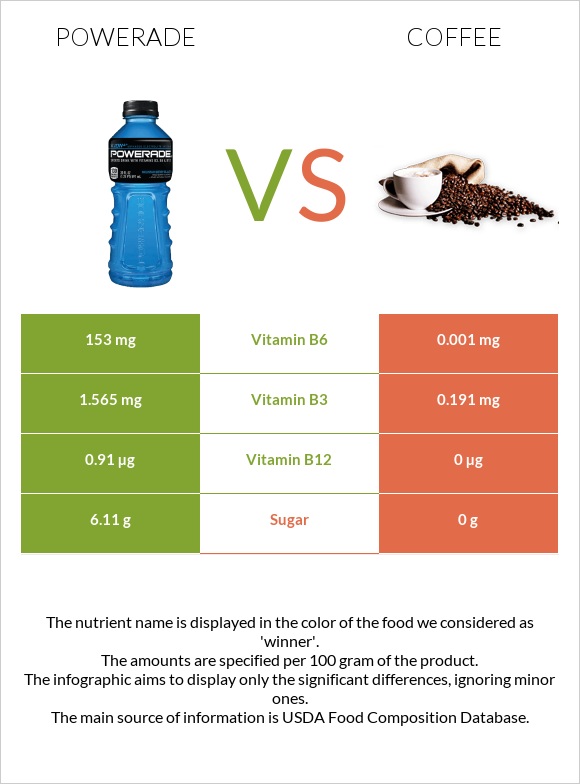 Powerade vs. Coffee — InDepth Nutrition Comparison