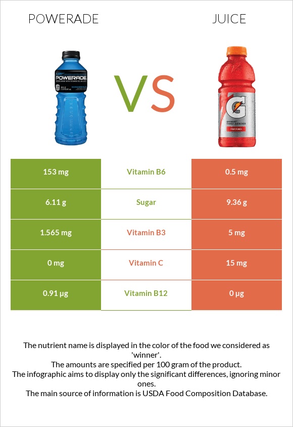 Powerade vs. Juice — InDepth Nutrition Comparison