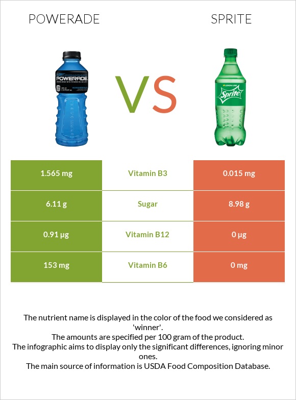 Sports Drink Nutrition Comparison Besto Blog